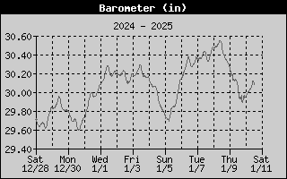 Barometer History