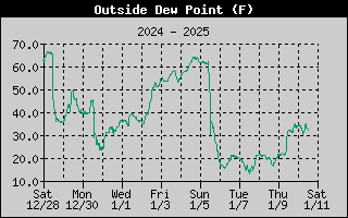 Outside Dewpoint History