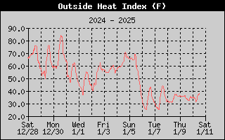 Heat Index History