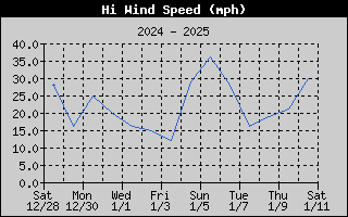 High Wind Speed History