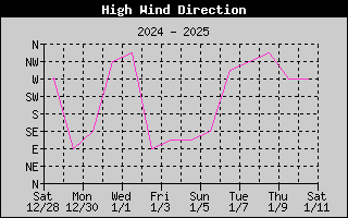 Direction of High Wind History