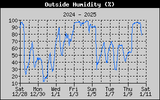 Outside Humidity History