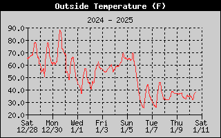 Outside Temperature History