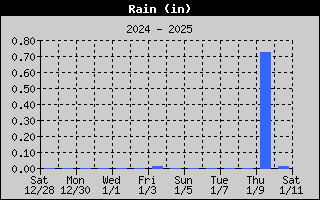 Total Rain History