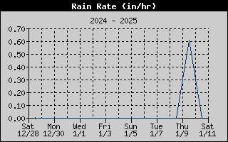 Rain Rate History