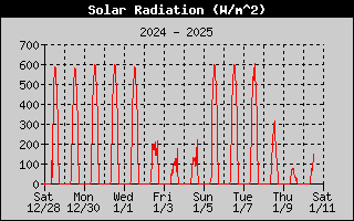 Solar Radiation History