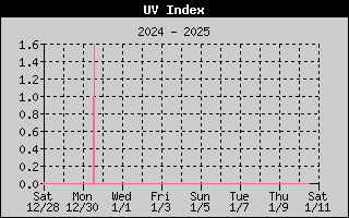 UV Index History