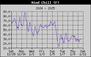 Wind Chill History