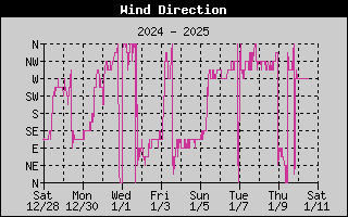 Wind Direction History