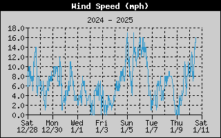  Average Wind Speed History