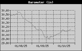 Barometer History