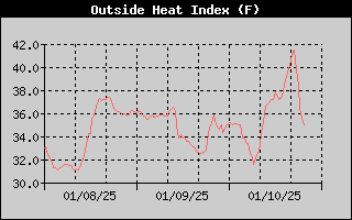 Heat Index History