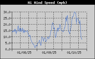 High Wind Speed History