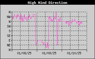 Direction of High Wind History