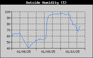 Outside Humidity History