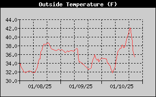 Outside Temperature History