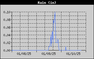 Total Rain History