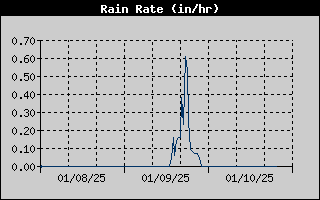 Rain Rate History