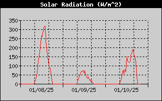 Solar Radiation History