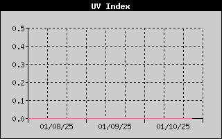 UV Index History