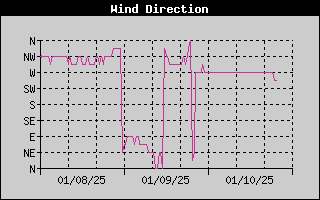 Wind Direction History