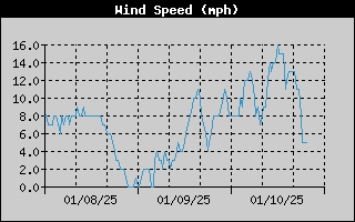  Average Wind Speed History