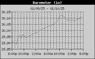 Barometer History