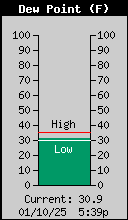 Current Outside Dewpoint