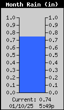 Monthly Rain Total