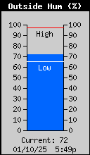 Current Outside Humidity