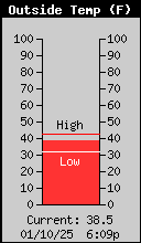 Current Outside Temperature