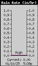 Current Rain Rate