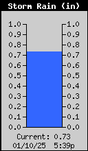 Storm Rain Total