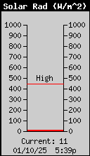 Current Solar Radiation