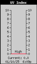 Current UV Index