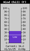 Current Wind Chill