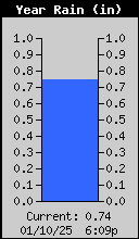 Yearly Rain Total