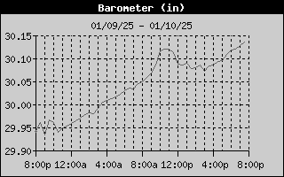 Barometer History