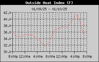 Heat Index History