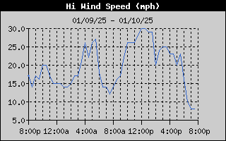 High Wind Speed History