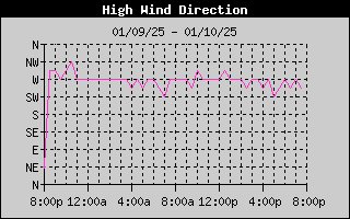 Direction of High Wind History