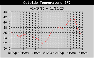 Outside Temperature History