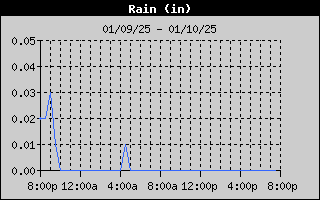 Total Rain History