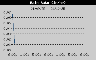 Rain Rate History