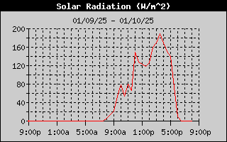 Solar Radiation History