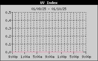 UV Index History