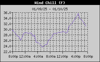 Wind Chill History