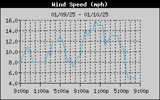  Average Wind Speed History