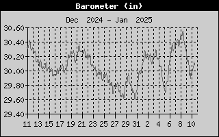 Barometer History