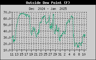 Outside Dewpoint History